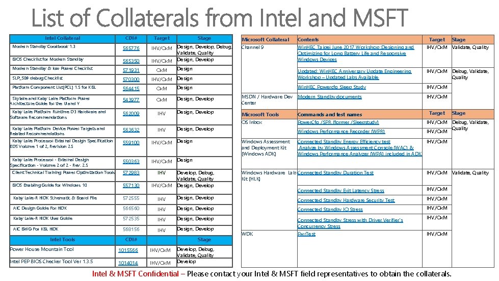Intel Collateral CDI# Target Stage IHV/Ox. M Design, Develop, Debug, Validate, Quality IHV/Ox. M