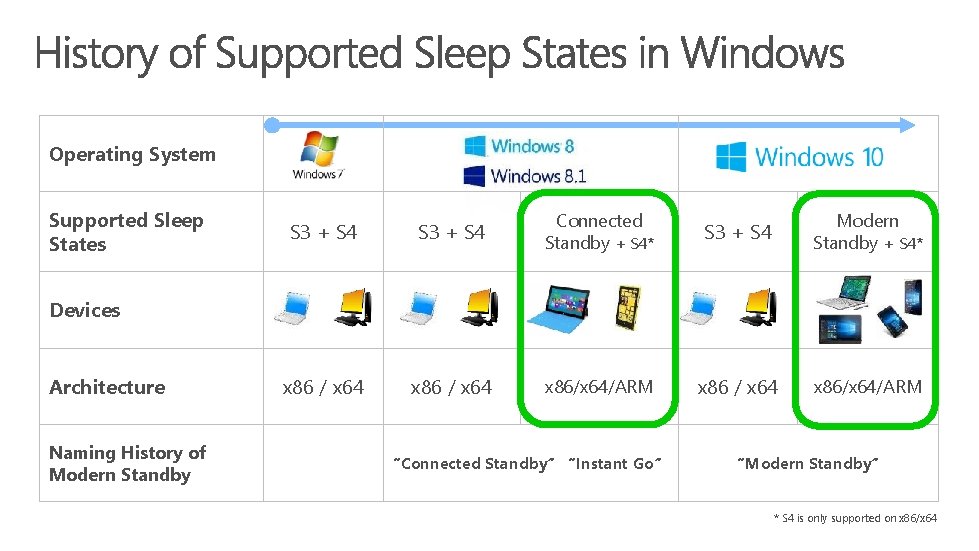 Operating System Supported Sleep States S 3 + S 4 Connected Standby + S