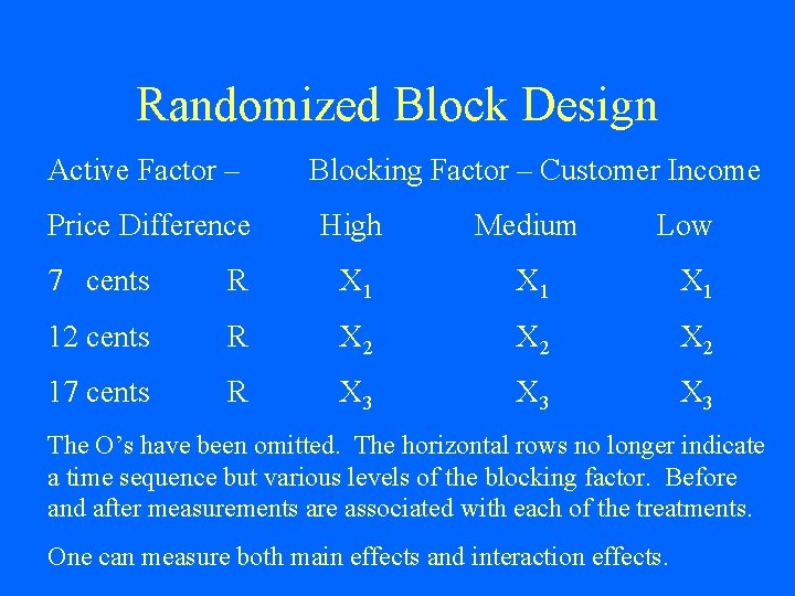 Randomized Block Design Active Factor – Price Difference Blocking Factor – Customer Income High