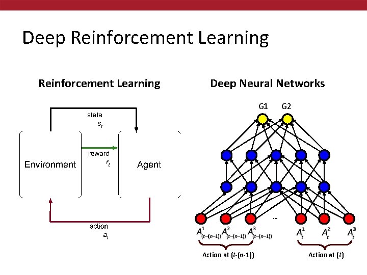 Deep Reinforcement Learning Deep Neural Networks G 1 G 2 … Action at (t-(n-1))