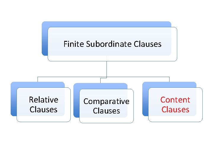 Finite Subordinate Clauses Relative Clauses Comparative Clauses Content Clauses 