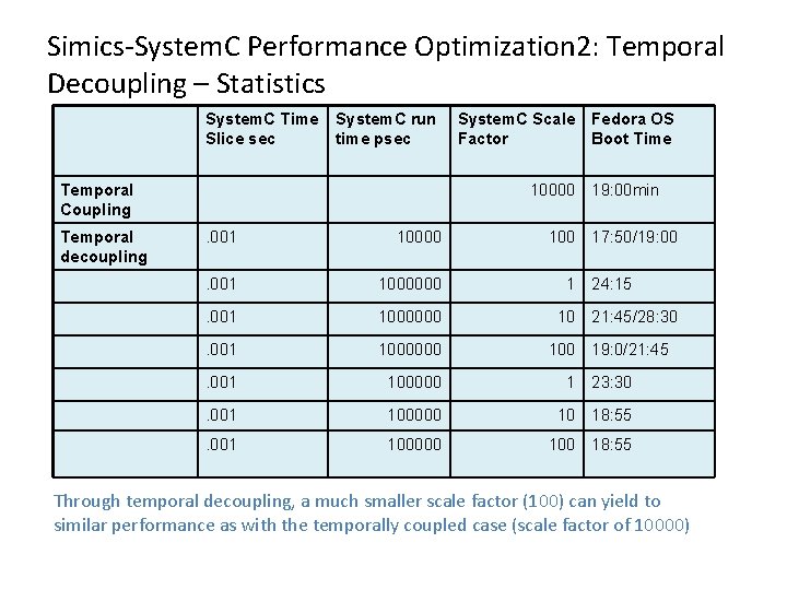 Simics-System. C Performance Optimization 2: Temporal Decoupling – Statistics System. C Time Slice sec