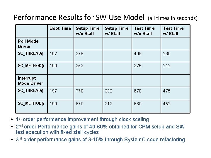 Performance Results for SW Use Model Boot Time Setup Time w/o Stall SC_THREAD() 197