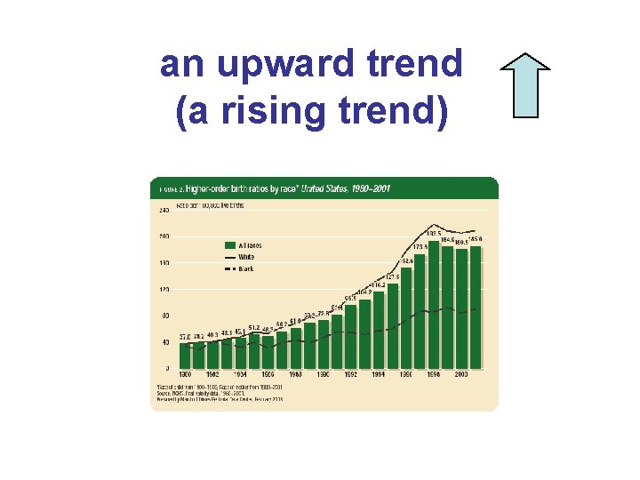 an upward trend (a rising trend) 