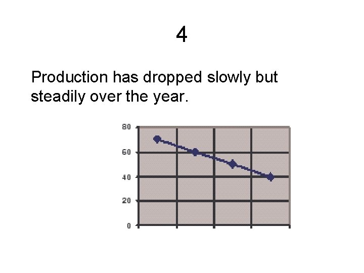 4 Production has dropped slowly but steadily over the year. 