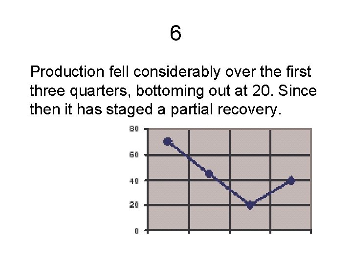 6 Production fell considerably over the first three quarters, bottoming out at 20. Since