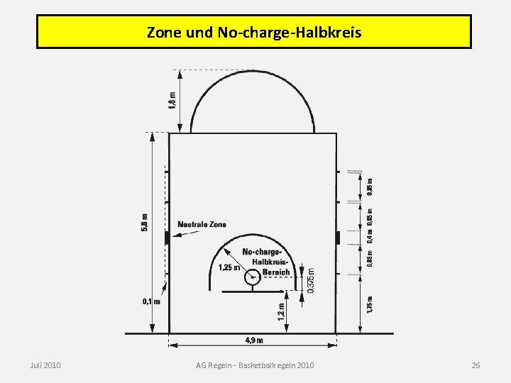 Zone und No-charge-Halbkreis Juli 2010 AG Regeln - Basketballregeln 2010 26 