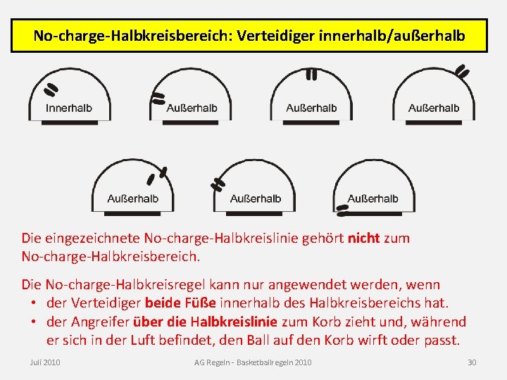 No-charge-Halbkreisbereich: Verteidiger innerhalb/außerhalb Die eingezeichnete No-charge-Halbkreislinie gehört nicht zum No-charge-Halbkreisbereich. Die No-charge-Halbkreisregel kann nur