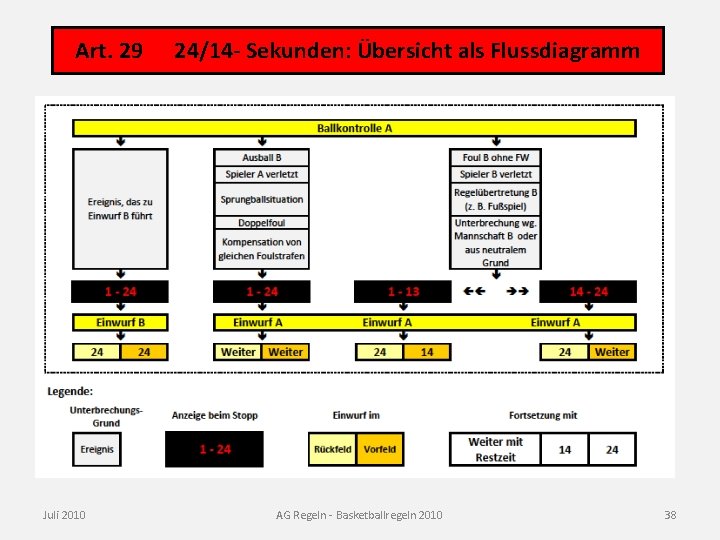 Art. 29 24/14 - Sekunden: Übersicht als Flussdiagramm Juli 2010 AG Regeln - Basketballregeln