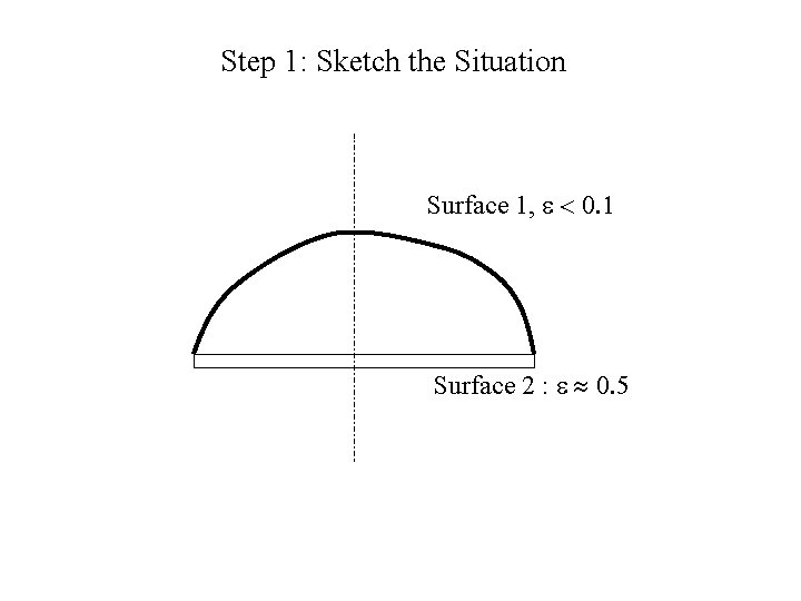 Step 1: Sketch the Situation Surface 1, e < 0. 1 Surface 2 :