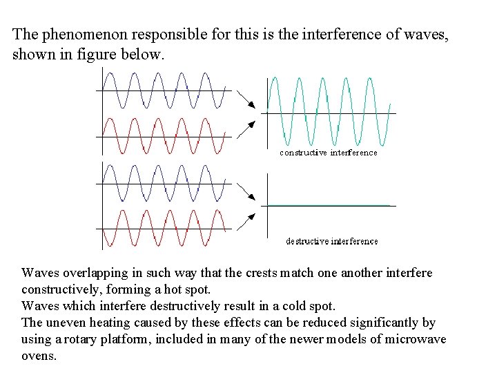 The phenomenon responsible for this is the interference of waves, shown in figure below.