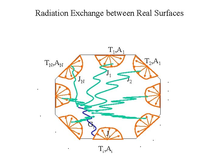 Radiation Exchange between Real Surfaces T 1, A 1 T 2, A 1 TN,