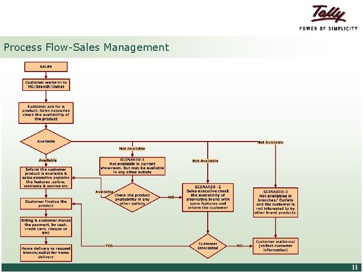 Process Flow-Sales Management © Tally Solutions Pvt. Ltd. All Rights Reserved 11 