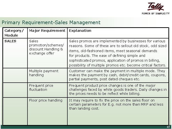 Primary Requirement-Sales Management Category/ Module Major Requirement Explanation SALES Sales promotion/schemes/ discount Handling &