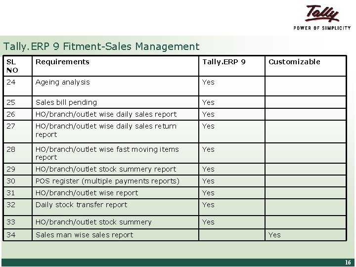 Tally. ERP 9 Fitment-Sales Management SL NO Requirements Tally. ERP 9 24 Ageing analysis