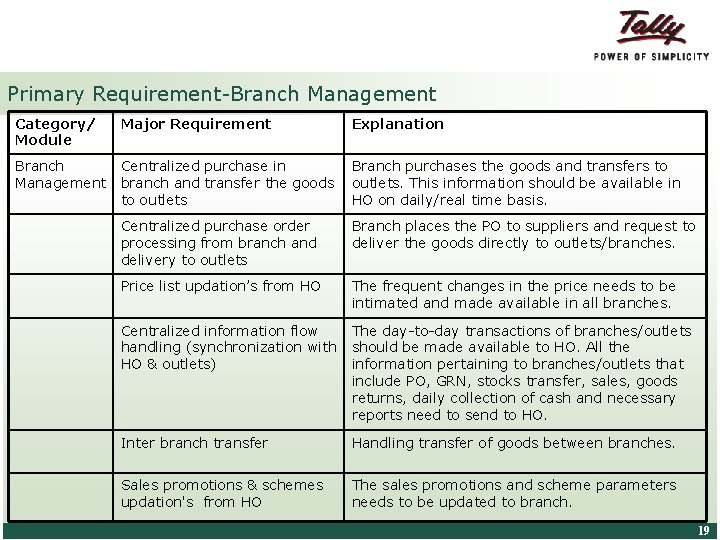 Primary Requirement-Branch Management Category/ Module Major Requirement Explanation Branch Management Centralized purchase in branch