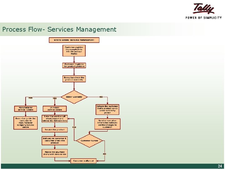 Process Flow- Services Management © Tally Solutions Pvt. Ltd. All Rights Reserved 24 