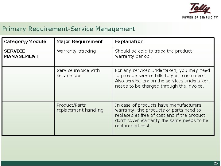 Primary Requirement-Service Management Category/Module Major Requirement Explanation SERVICE MANAGEMENT Warranty tracking Should be able