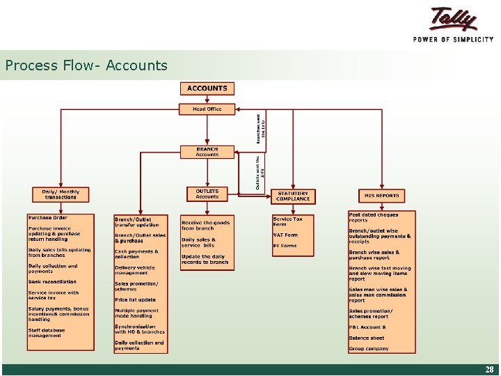 Process Flow- Accounts © Tally Solutions Pvt. Ltd. All Rights Reserved 28 