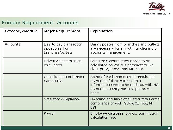 Primary Requirement- Accounts Category/Module Major Requirement Explanation Accounts Day to day transaction updation's from