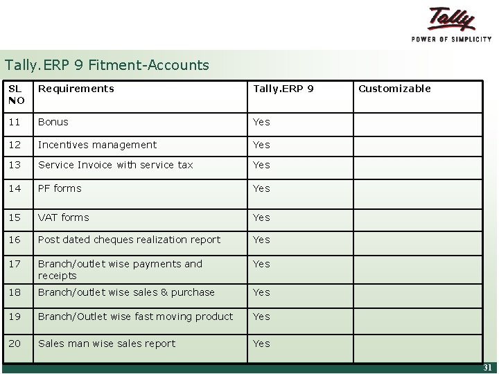 Tally. ERP 9 Fitment-Accounts SL NO Requirements Tally. ERP 9 11 Bonus Yes 12
