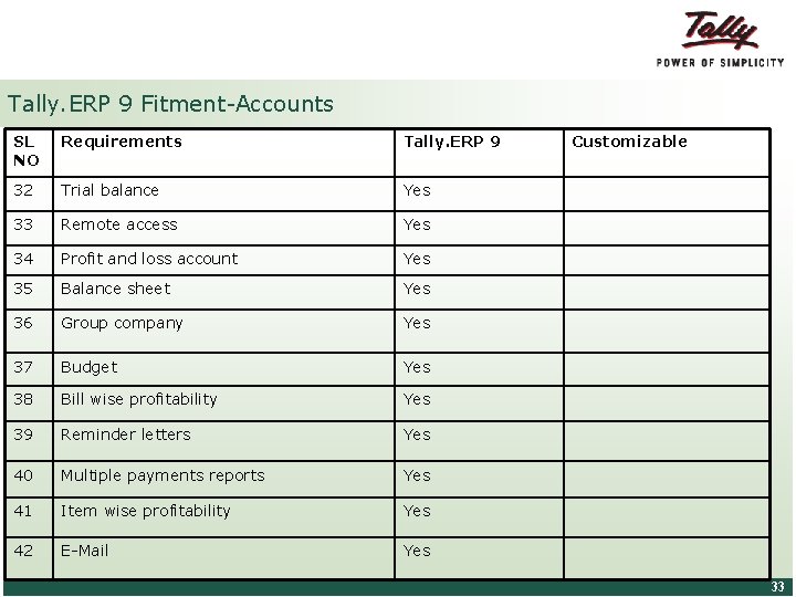 Tally. ERP 9 Fitment-Accounts SL NO Requirements Tally. ERP 9 32 Trial balance Yes