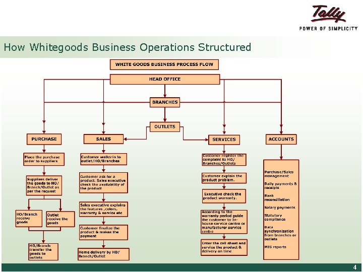 How Whitegoods Business Operations Structured © Tally Solutions Pvt. Ltd. All Rights Reserved 4