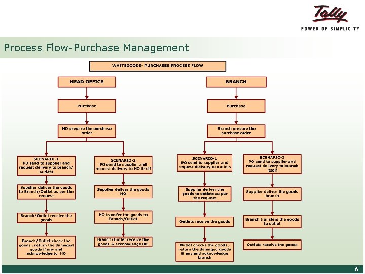 Process Flow-Purchase Management © Tally Solutions Pvt. Ltd. All Rights Reserved 6 