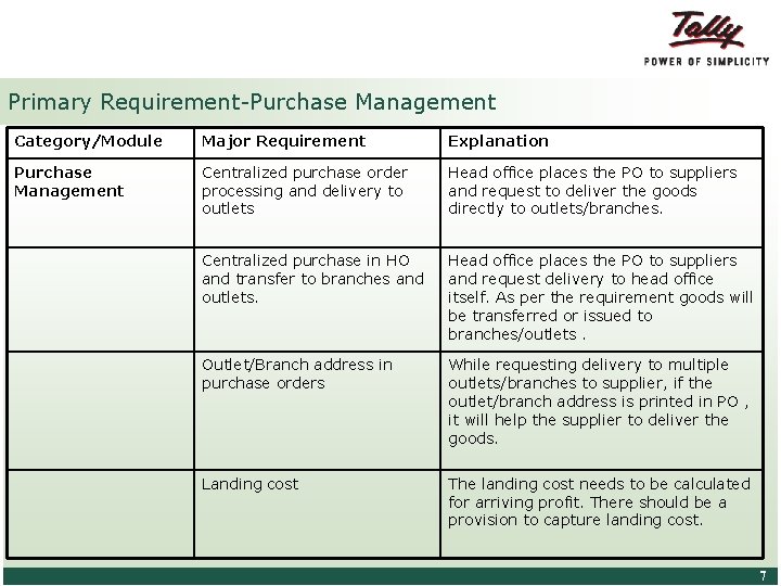 Primary Requirement-Purchase Management Category/Module Major Requirement Explanation Purchase Management Centralized purchase order processing and