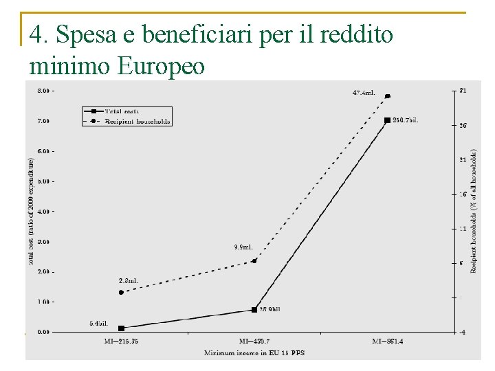 4. Spesa e beneficiari per il reddito minimo Europeo 