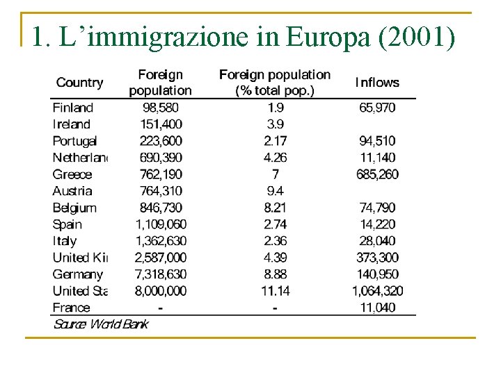 1. L’immigrazione in Europa (2001) 