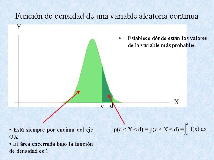 Función de densidad de una variable aleatoria continua • c • Está siempre por