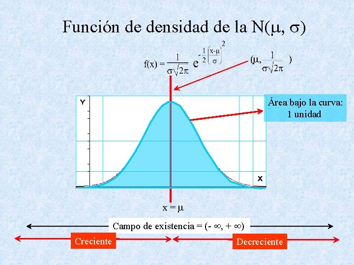 Función de densidad de la N(m, s) (m, ) Área bajo la curva: 1