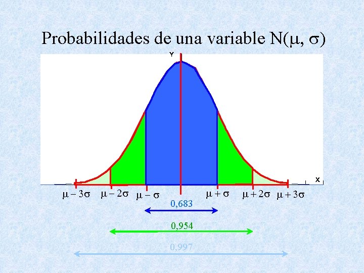 Probabilidades de una variable N(m, s) m - 3 s m - 2 s