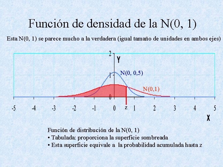 Función de densidad de la N(0, 1) Esta N(0, 1) se parece mucho a