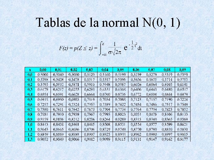 Tablas de la normal N(0, 1) 