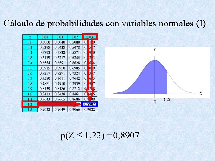 Cálculo de probabilidades con variables normales (I) 0 p(Z 1, 23) = 0, 8907