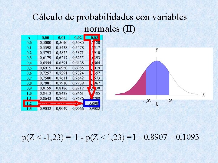 Cálculo de probabilidades con variables normales (II) -1, 23 0 1, 23 p(Z -1,