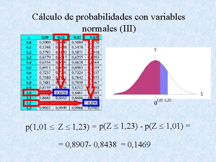 Cálculo de probabilidades con variables normales (III) 1, 01 1, 23 0 p(1, 01