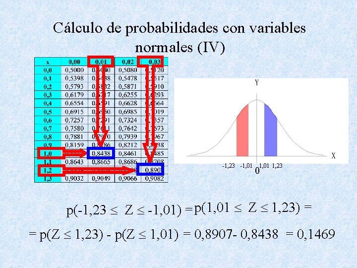 Cálculo de probabilidades con variables normales (IV) -1, 23 -1, 01 1, 23 0