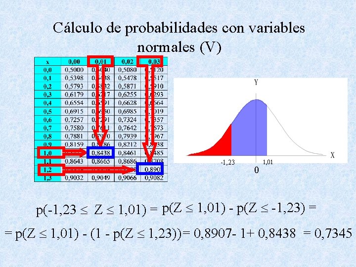 Cálculo de probabilidades con variables normales (V) -1, 23 0 1, 01 p(-1, 23