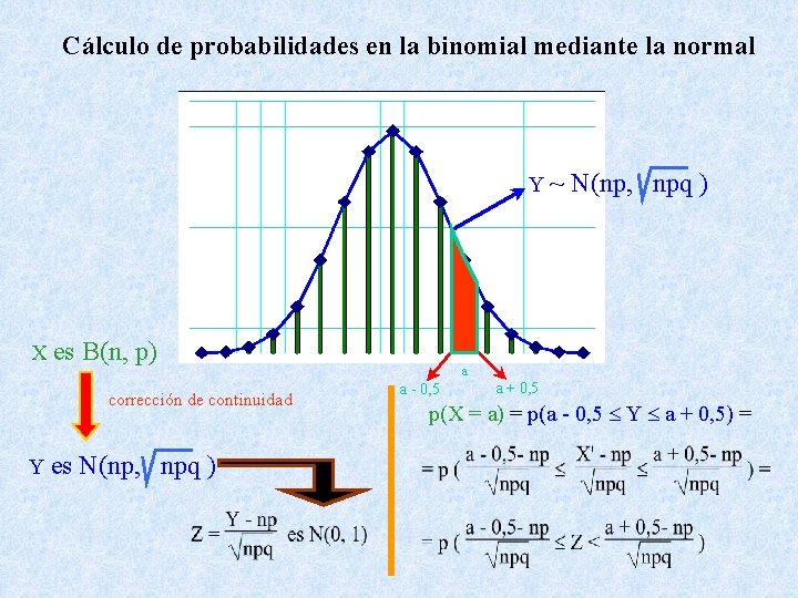 Cálculo de probabilidades en la binomial mediante la normal Y~ X es B(n, p)