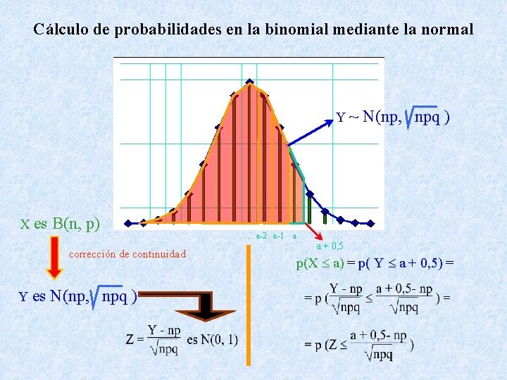 Cálculo de probabilidades en la binomial mediante la normal Y~ X es B(n, p)