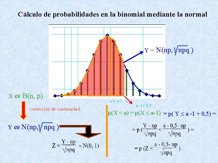 Cálculo de probabilidades en la binomial mediante la normal Y~ X es B(n, p)