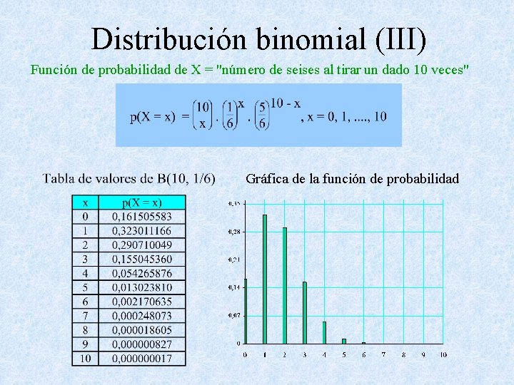 Distribución binomial (III) Función de probabilidad de X = "número de seises al tirar