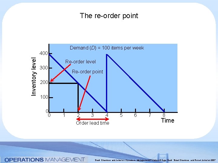 The re-order point Demand (D) = 100 items per week Inventory level 400 Re-order