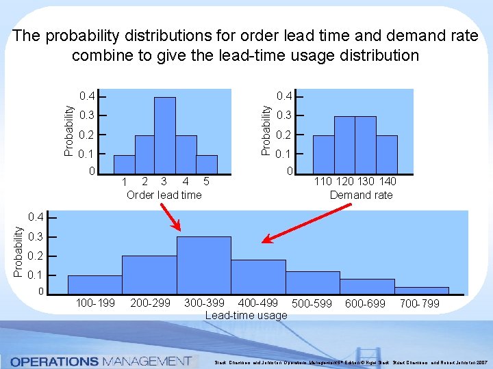 The probability distributions for order lead time and demand rate combine to give the