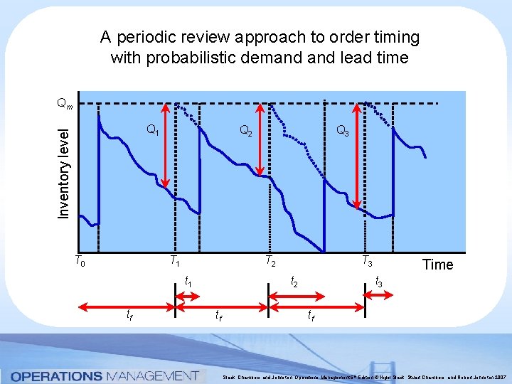 A periodic review approach to order timing with probabilistic demand lead time Qm Inventory