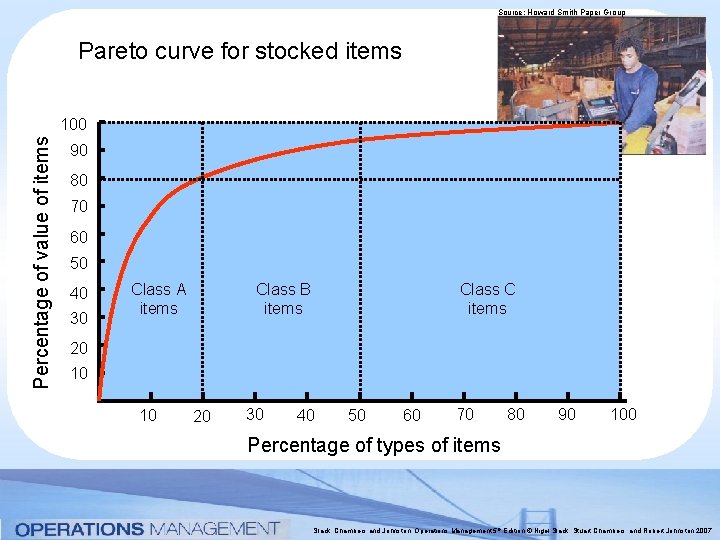 Source: Howard Smith Paper Group Pareto curve for stocked items Percentage of value of