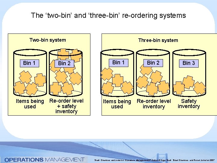The ‘two-bin’ and ‘three-bin’ re-ordering systems Two-bin system Bin 1 Items being used Bin